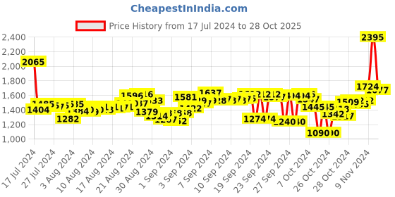 ajio.com woodland Men Leather Thong-Strap Sandals woodland Price History Graph from 17 Jul 2024 to 28 Oct 2025