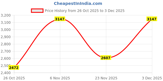 ajio.com woodland Men Logo Placement Low-Top Shoes woodland Price History Graph from 26 Oct 2025 to 3 Dec 2025