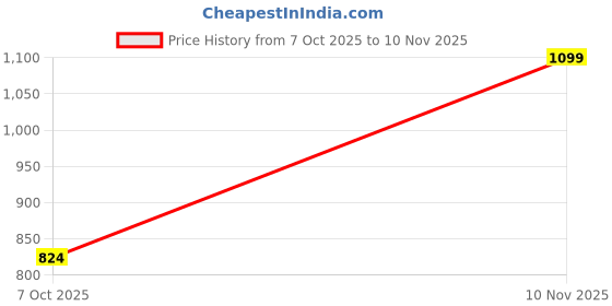 ajio.com woodland Men Logo Print Open-Toe Slides woodland Price History Graph from 7 Oct 2025 to 10 Nov 2025