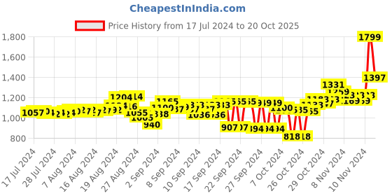 ajio.com woodland Men Logo Print Slides woodland Price History Graph from 17 Jul 2024 to 20 Oct 2025