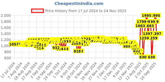 ajio.com woodland Men Logo Print Slides woodland Price History Graph from 17 Jul 2024 to 24 Nov 2025