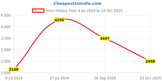 ajio.com woodland Men Low-Top Lace-Up Casual Shoes woodland Price History Graph from 9 Jul 2024 to 23 Oct 2025