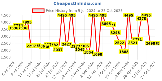 ajio.com woodland Men Low-Top Lace-Up Casual Shoes woodland Price History Graph from 5 Jul 2024 to 21 Oct 2025
