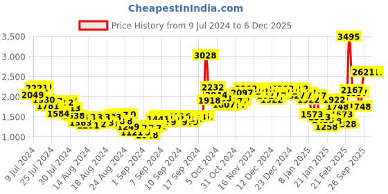 ajio.com woodland Men Low-Top Lace-Up Running Shoes woodland Price History Graph from 9 Jul 2024 to 5 Dec 2025