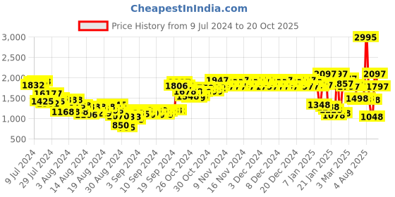 ajio.com woodland Men Low-Top Lace-Up Running Shoes woodland Price History Graph from 9 Jul 2024 to 20 Oct 2025