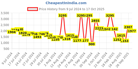 ajio.com woodland Men Low-Top Lace-Up Running Shoes woodland Price History Graph from 9 Jul 2024 to 17 Oct 2025