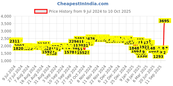 ajio.com woodland Men Low-Top Lace-Up Running Shoes woodland Price History Graph from 9 Jul 2024 to 4 Oct 2025