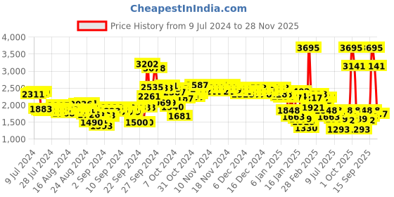ajio.com woodland Men Low-Top Lace-Up Running Shoes woodland Price History Graph from 9 Jul 2024 to 28 Nov 2025