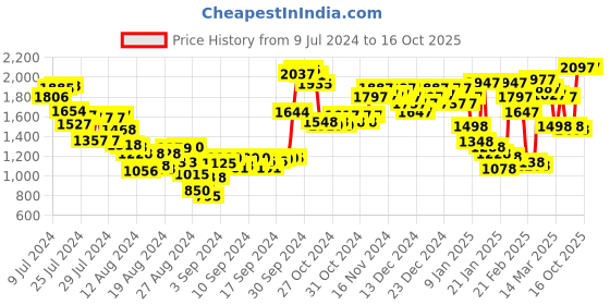 ajio.com woodland Men Low-Top Lace-Up Running Shoes woodland Price History Graph from 9 Jul 2024 to 16 Oct 2025
