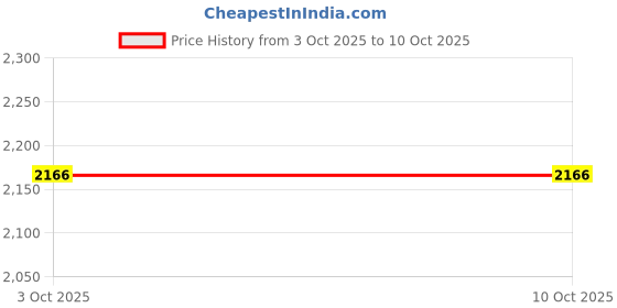 ajio.com woodland Men Low-Top Lace-Up Running Shoes woodland Price History Graph from 3 Oct 2025 to 9 Oct 2025