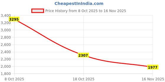 ajio.com woodland Men Low-Top Lace-Up Running Shoes woodland Price History Graph from 8 Oct 2025 to 16 Nov 2025
