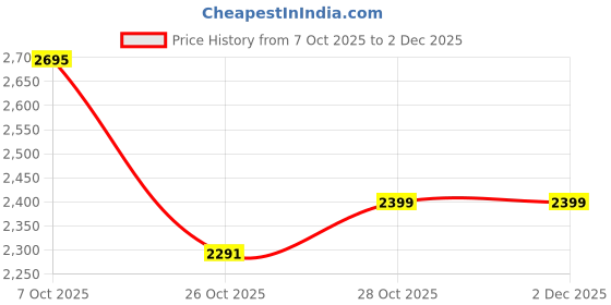ajio.com woodland Men Low-Top Lace-Up Running Shoes woodland Price History Graph from 7 Oct 2025 to 30 Nov 2025