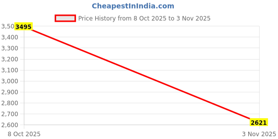 ajio.com woodland Men Low-Top Lace-Up Running Shoes woodland Price History Graph from 8 Oct 2025 to 3 Nov 2025