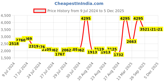 ajio.com woodland Men Low-Top Lace-Up Shoes woodland Price History Graph from 9 Jul 2024 to 5 Dec 2025