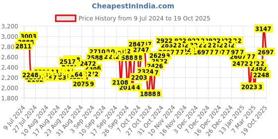 ajio.com woodland Men Low-Top Lace-Up Shoes woodland Price History Graph from 9 Jul 2024 to 19 Oct 2025
