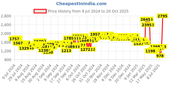 ajio.com woodland Men Low-Top Lace-Up Shoes woodland Price History Graph from 9 Jul 2024 to 20 Oct 2025
