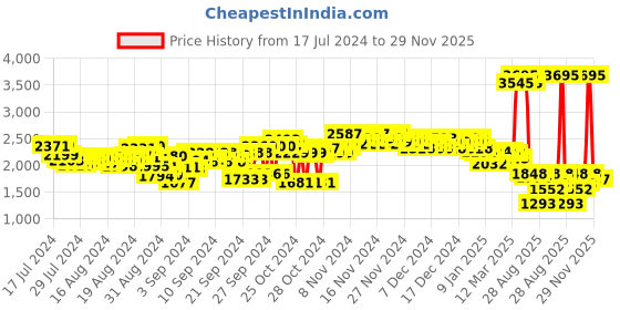 ajio.com woodland Men Low-Top Lace-Up Shoes woodland Price History Graph from 17 Jul 2024 to 29 Nov 2025