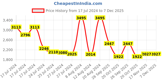 ajio.com woodland Men Low-Top Lace-Up Shoes woodland Price History Graph from 17 Jul 2024 to 6 Dec 2025