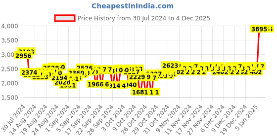 ajio.com woodland Men Low-Top Lace-Up Shoes woodland Price History Graph from 30 Jul 2024 to 4 Dec 2025