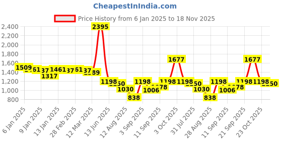 ajio.com woodland Men Low-Top Lace-Up Shoes woodland Price History Graph from 6 Jan 2025 to 18 Nov 2025