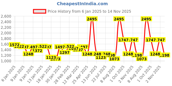 ajio.com woodland Men Low-Top Lace-Up Shoes woodland Price History Graph from 6 Jan 2025 to 14 Nov 2025