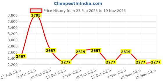 ajio.com woodland Men Low-Top Lace-Up Shoes woodland Price History Graph from 27 Feb 2025 to 18 Nov 2025