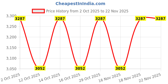 ajio.com woodland Men Low-Top Lace-Up Shoes woodland Price History Graph from 2 Oct 2025 to 21 Nov 2025