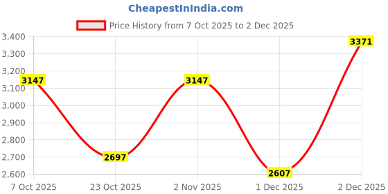 ajio.com woodland Men Low-Top Lace-Up Shoes woodland Price History Graph from 7 Oct 2025 to 2 Dec 2025