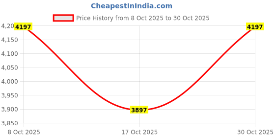 ajio.com woodland Men Low-Top Lace-Up Shoes woodland Price History Graph from 8 Oct 2025 to 30 Oct 2025