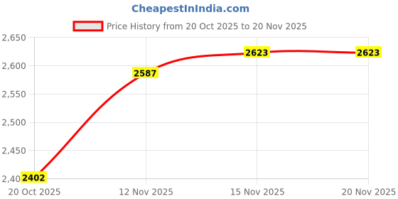 ajio.com woodland Men Low-Top Lace-Up Shoes woodland Price History Graph from 20 Oct 2025 to 19 Nov 2025