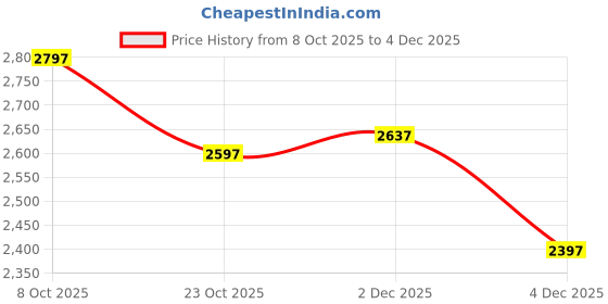 ajio.com woodland Men Low-Top Lace-Up Sneakers woodland Price History Graph from 8 Oct 2025 to 4 Dec 2025