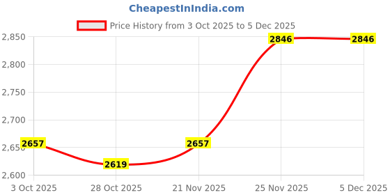 ajio.com woodland Men Low-Top Lace-Up Sneakers woodland Price History Graph from 3 Oct 2025 to 5 Dec 2025