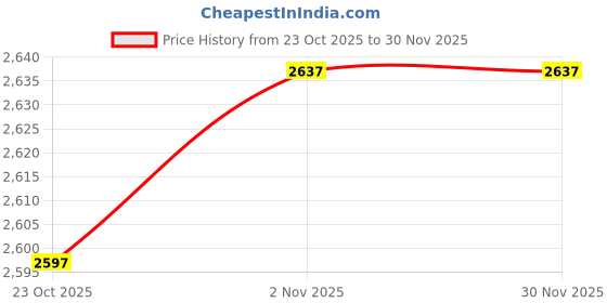 ajio.com woodland Men Low-Top Lace-Up Sneakers woodland Price History Graph from 23 Oct 2025 to 30 Nov 2025