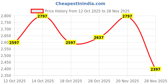 ajio.com woodland Men Low-Top Lace-Up Sneakers woodland Price History Graph from 12 Oct 2025 to 28 Nov 2025