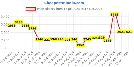 ajio.com woodland Men Low-Top Slip-On Shoes woodland Price History Graph from 17 Jul 2024 to 16 Oct 2025