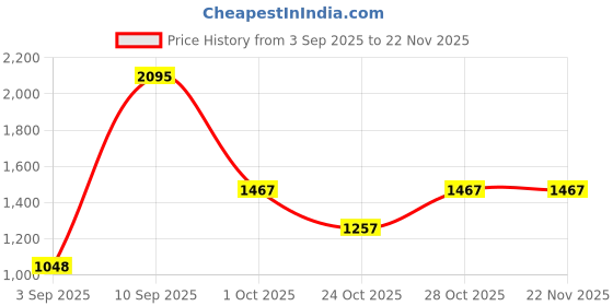 ajio.com woodland Men Low-Top Slip-On Shoes woodland Price History Graph from 3 Sep 2025 to 22 Nov 2025
