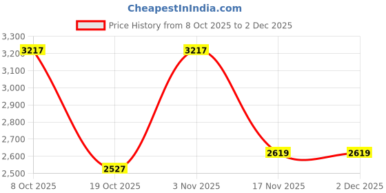 ajio.com woodland Men Low-Top Slip-On Shoes woodland Price History Graph from 8 Oct 2025 to 1 Dec 2025