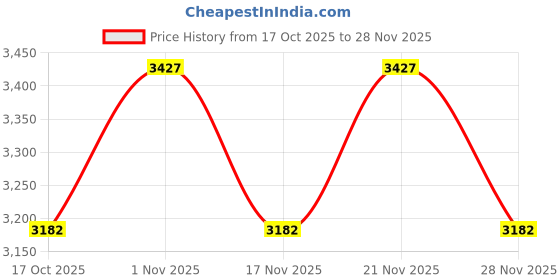 ajio.com woodland Men Low-Top Slip-On Shoes woodland Price History Graph from 17 Oct 2025 to 28 Nov 2025