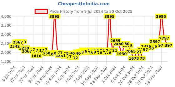ajio.com woodland Men Mid-Top Lace-Up Shoes woodland Price History Graph from 9 Jul 2024 to 20 Oct 2025