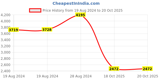 ajio.com woodland Men Mid-Top Lace-Up Shoes woodland Price History Graph from 19 Aug 2024 to 20 Oct 2025
