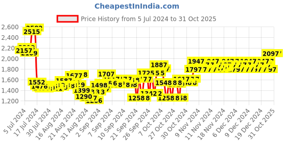 ajio.com woodland Men Multi-Strap Sandals woodland Price History Graph from 5 Jul 2024 to 31 Oct 2025