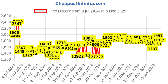 ajio.com woodland Men Multi-Strap Slip-On Sandals woodland Price History Graph from 9 Jul 2024 to 1 Dec 2025