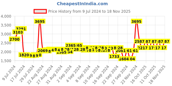 ajio.com woodland Men Open-Toe Double-Strap Sandals woodland Price History Graph from 9 Jul 2024 to 18 Nov 2025