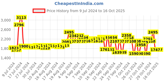 ajio.com woodland Men Open-Toe Slip-On Flip-Flops woodland Price History Graph from 9 Jul 2024 to 16 Oct 2025