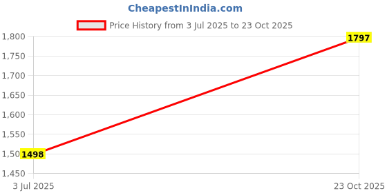 ajio.com woodland Men Peep-Toe Slingback Sandals woodland Price History Graph from 3 Jul 2025 to 23 Oct 2025