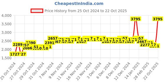 ajio.com woodland Men Perforated Lace-Up Shoes woodland Price History Graph from 25 Oct 2024 to 22 Oct 2025