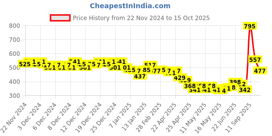 ajio.com woodland Men Printed Thong-Strap Flip-Flops woodland Price History Graph from 22 Nov 2024 to 14 Oct 2025