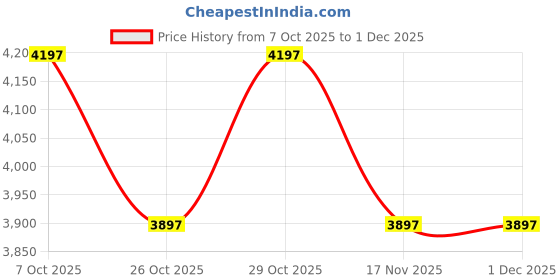 ajio.com woodland Men Round-Toe Ankle-Length Boots woodland Price History Graph from 7 Oct 2025 to 1 Dec 2025