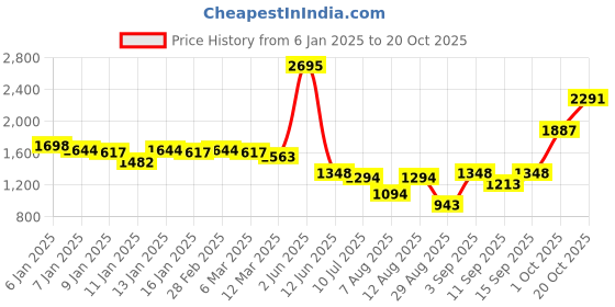 ajio.com woodland Men Round-Toe Lace-Up Shoes woodland Price History Graph from 6 Jan 2025 to 20 Oct 2025