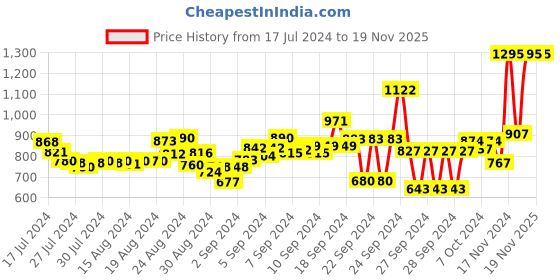 ajio.com woodland Men Slides with Buckle Accent woodland Price History Graph from 17 Jul 2024 to 19 Nov 2025